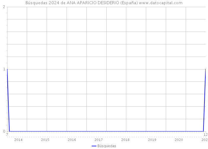 Búsquedas 2024 de ANA APARICIO DESIDERIO (España) 