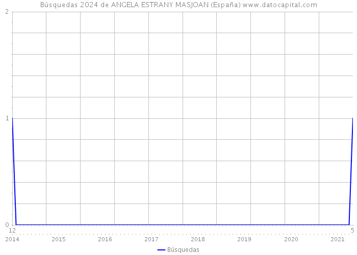 Búsquedas 2024 de ANGELA ESTRANY MASJOAN (España) 