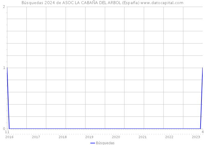 Búsquedas 2024 de ASOC LA CABAÑA DEL ARBOL (España) 