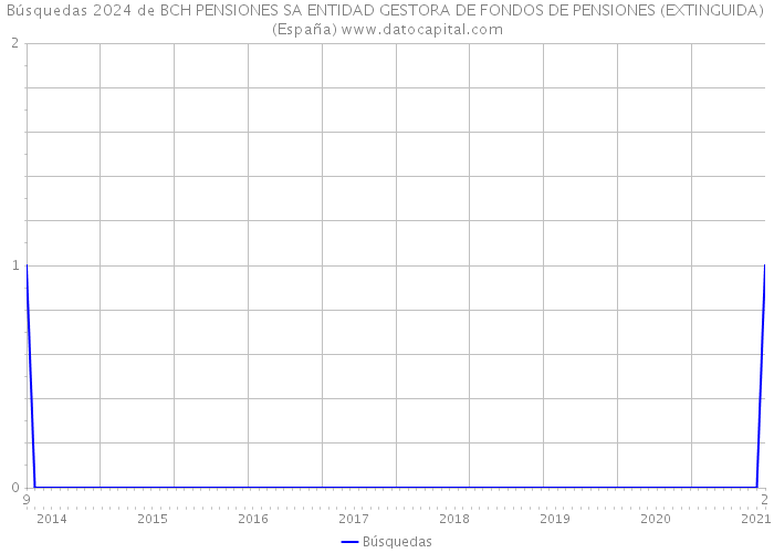 Búsquedas 2024 de BCH PENSIONES SA ENTIDAD GESTORA DE FONDOS DE PENSIONES (EXTINGUIDA) (España) 