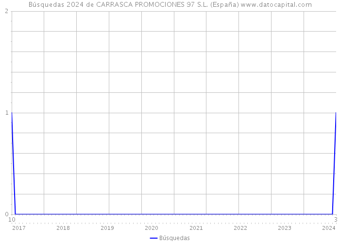 Búsquedas 2024 de CARRASCA PROMOCIONES 97 S.L. (España) 