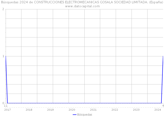 Búsquedas 2024 de CONSTRUCCIONES ELECTROMECANICAS GOSALA SOCIEDAD LIMITADA. (España) 