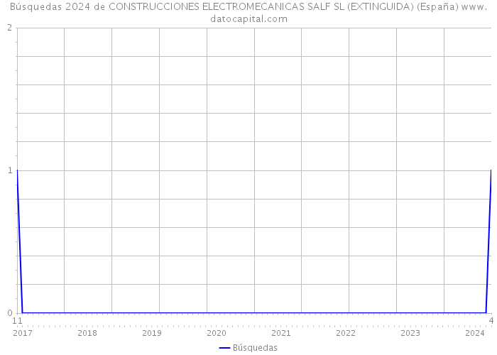Búsquedas 2024 de CONSTRUCCIONES ELECTROMECANICAS SALF SL (EXTINGUIDA) (España) 