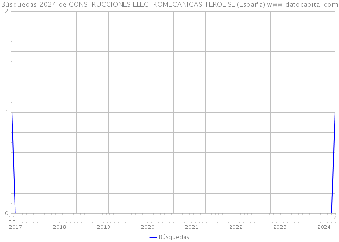 Búsquedas 2024 de CONSTRUCCIONES ELECTROMECANICAS TEROL SL (España) 