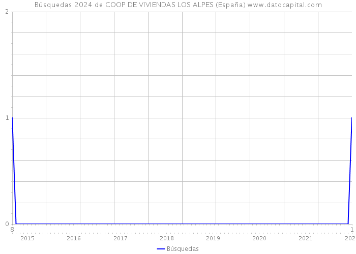 Búsquedas 2024 de COOP DE VIVIENDAS LOS ALPES (España) 