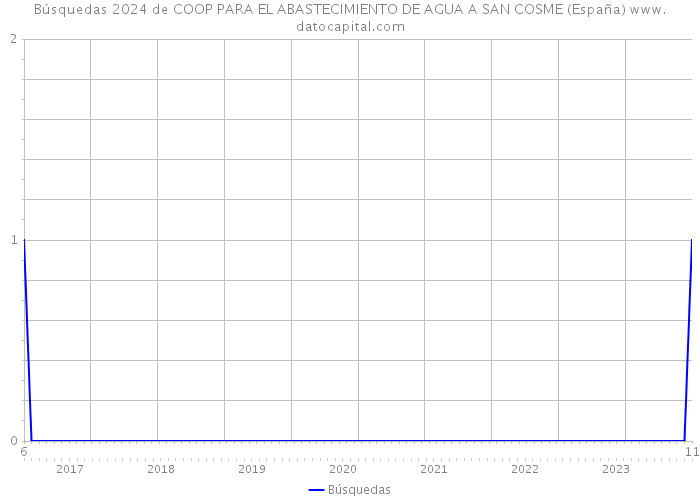 Búsquedas 2024 de COOP PARA EL ABASTECIMIENTO DE AGUA A SAN COSME (España) 