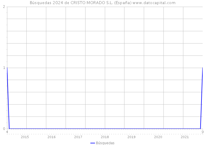 Búsquedas 2024 de CRISTO MORADO S.L. (España) 