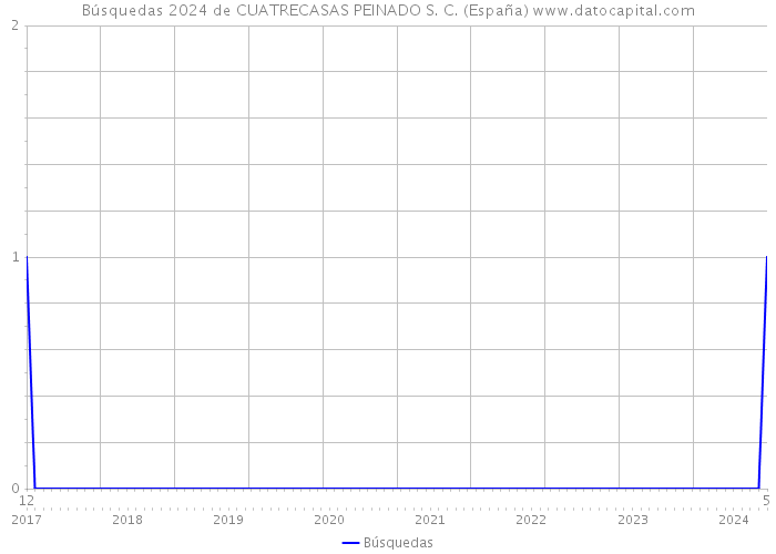 Búsquedas 2024 de CUATRECASAS PEINADO S. C. (España) 