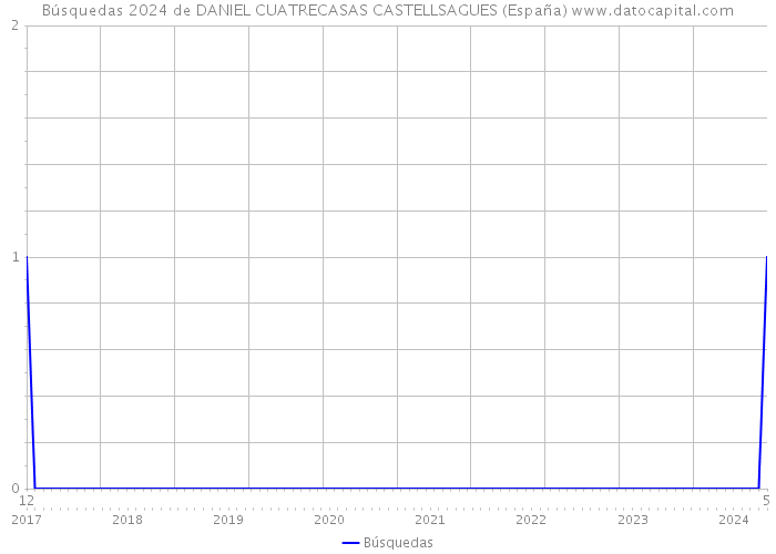 Búsquedas 2024 de DANIEL CUATRECASAS CASTELLSAGUES (España) 