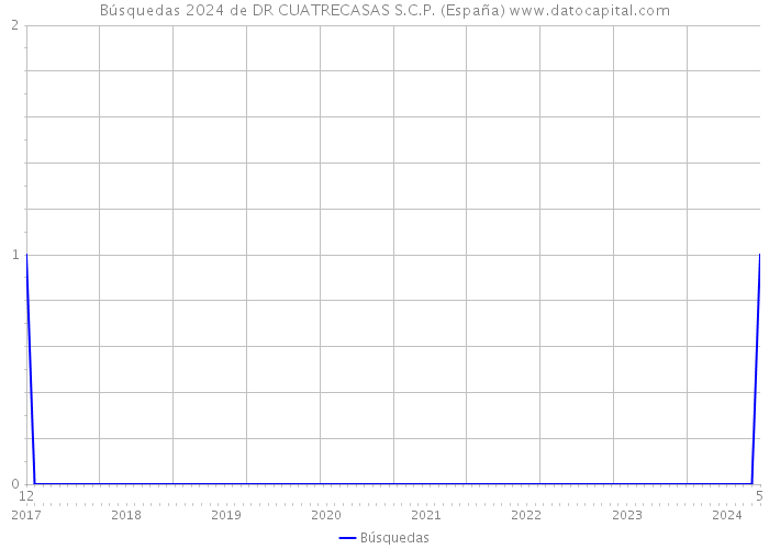 Búsquedas 2024 de DR CUATRECASAS S.C.P. (España) 