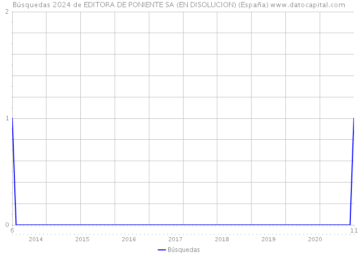 Búsquedas 2024 de EDITORA DE PONIENTE SA (EN DISOLUCION) (España) 