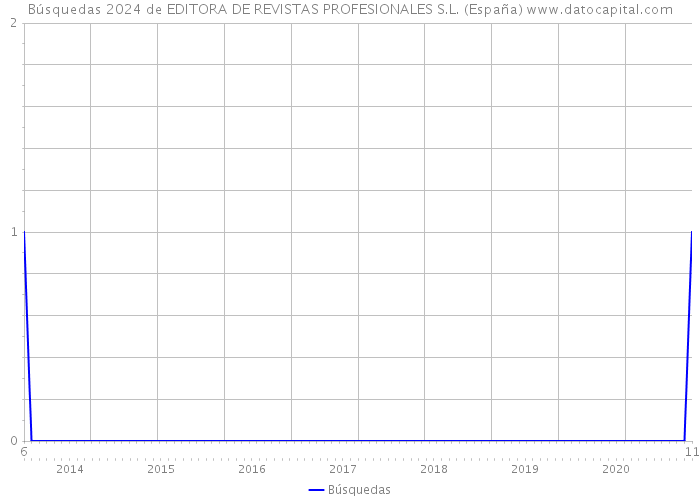 Búsquedas 2024 de EDITORA DE REVISTAS PROFESIONALES S.L. (España) 