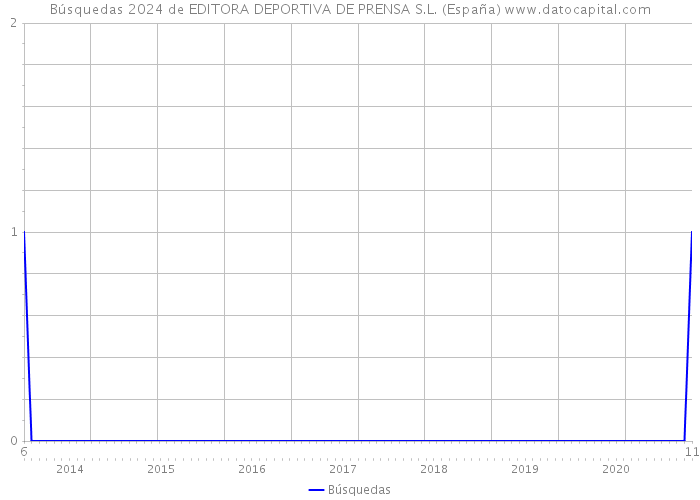 Búsquedas 2024 de EDITORA DEPORTIVA DE PRENSA S.L. (España) 