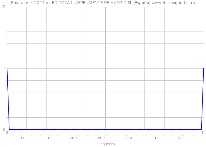 Búsquedas 2024 de EDITORA INDEPENDIENTE DE MADRID SL (España) 
