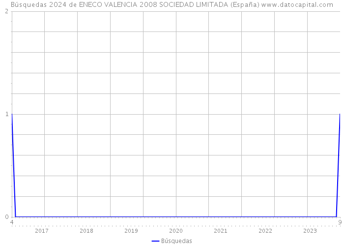 Búsquedas 2024 de ENECO VALENCIA 2008 SOCIEDAD LIMITADA (España) 