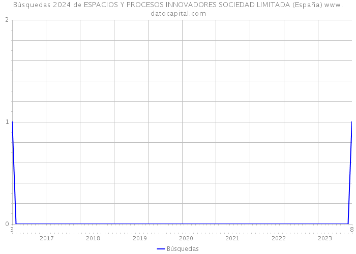 Búsquedas 2024 de ESPACIOS Y PROCESOS INNOVADORES SOCIEDAD LIMITADA (España) 