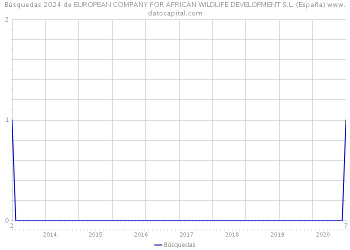 Búsquedas 2024 de EUROPEAN COMPANY FOR AFRICAN WILDLIFE DEVELOPMENT S.L. (España) 