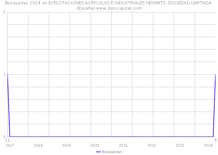 Búsquedas 2024 de EXPLOTACIONES AGRICOLAS E INDUSTRIALES NEOWITS SOCIEDAD LIMITADA (España) 