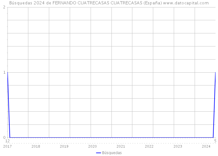 Búsquedas 2024 de FERNANDO CUATRECASAS CUATRECASAS (España) 