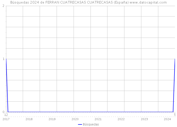 Búsquedas 2024 de FERRAN CUATRECASAS CUATRECASAS (España) 