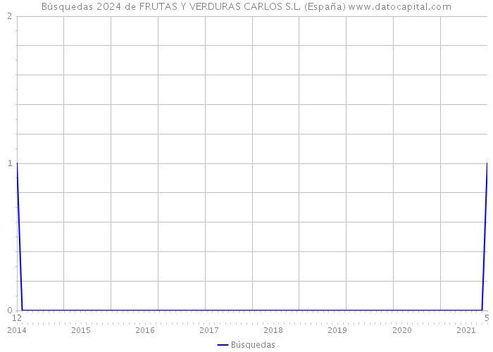 Búsquedas 2024 de FRUTAS Y VERDURAS CARLOS S.L. (España) 