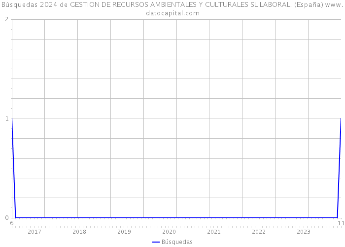 Búsquedas 2024 de GESTION DE RECURSOS AMBIENTALES Y CULTURALES SL LABORAL. (España) 