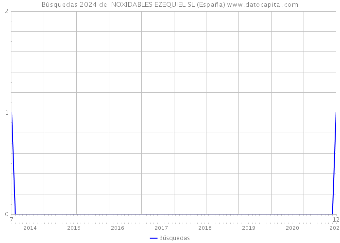 Búsquedas 2024 de INOXIDABLES EZEQUIEL SL (España) 