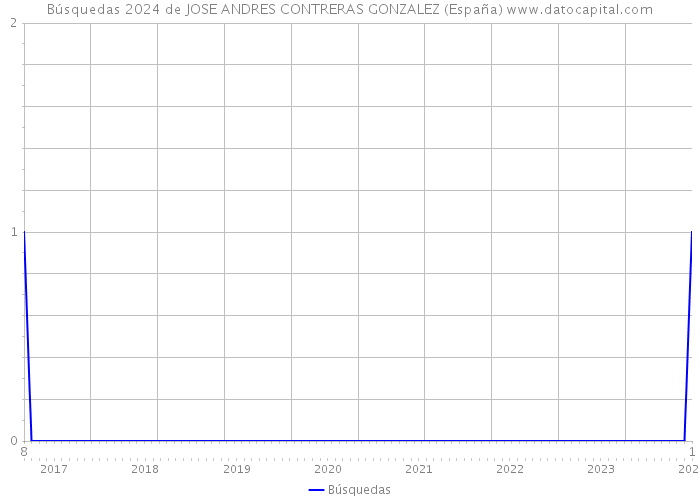 Búsquedas 2024 de JOSE ANDRES CONTRERAS GONZALEZ (España) 