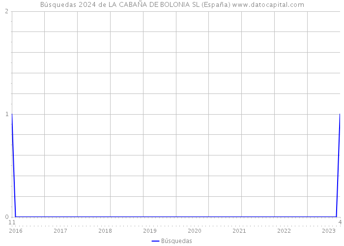 Búsquedas 2024 de LA CABAÑA DE BOLONIA SL (España) 