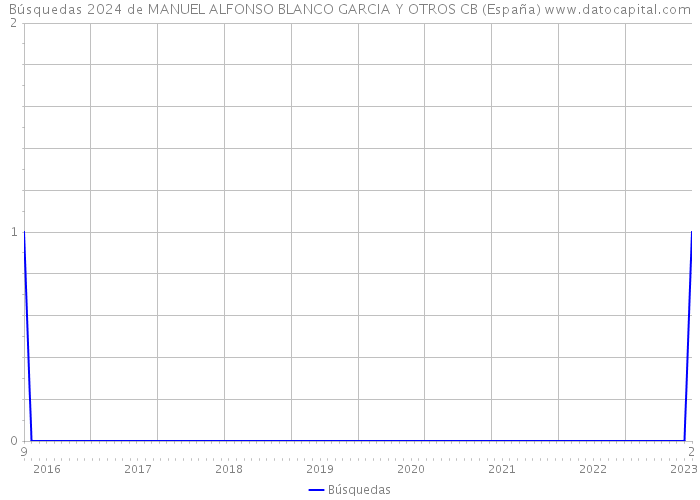 Búsquedas 2024 de MANUEL ALFONSO BLANCO GARCIA Y OTROS CB (España) 