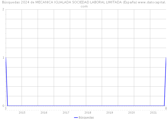 Búsquedas 2024 de MECANICA IGUALADA SOCIEDAD LABORAL LIMITADA (España) 