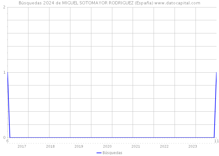 Búsquedas 2024 de MIGUEL SOTOMAYOR RODRIGUEZ (España) 