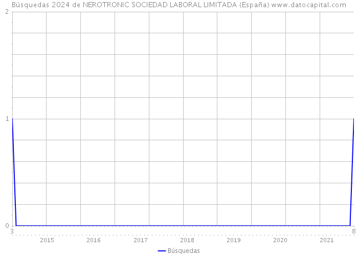 Búsquedas 2024 de NEROTRONIC SOCIEDAD LABORAL LIMITADA (España) 