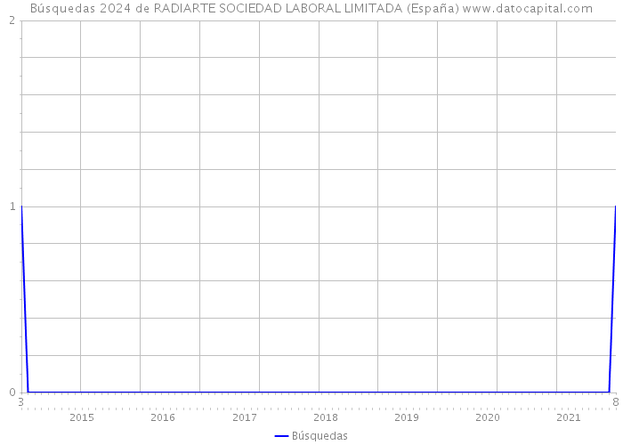 Búsquedas 2024 de RADIARTE SOCIEDAD LABORAL LIMITADA (España) 