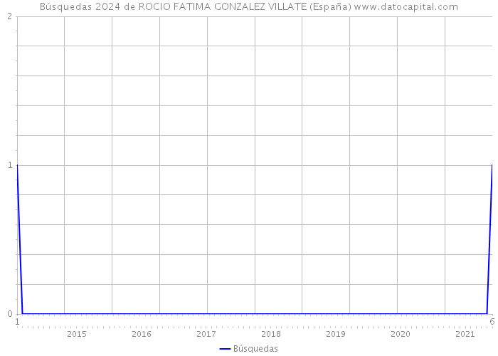 Búsquedas 2024 de ROCIO FATIMA GONZALEZ VILLATE (España) 
