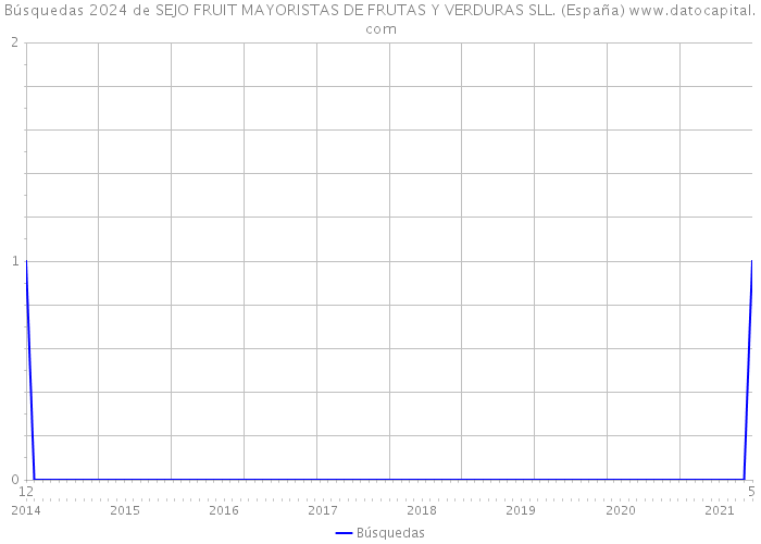 Búsquedas 2024 de SEJO FRUIT MAYORISTAS DE FRUTAS Y VERDURAS SLL. (España) 