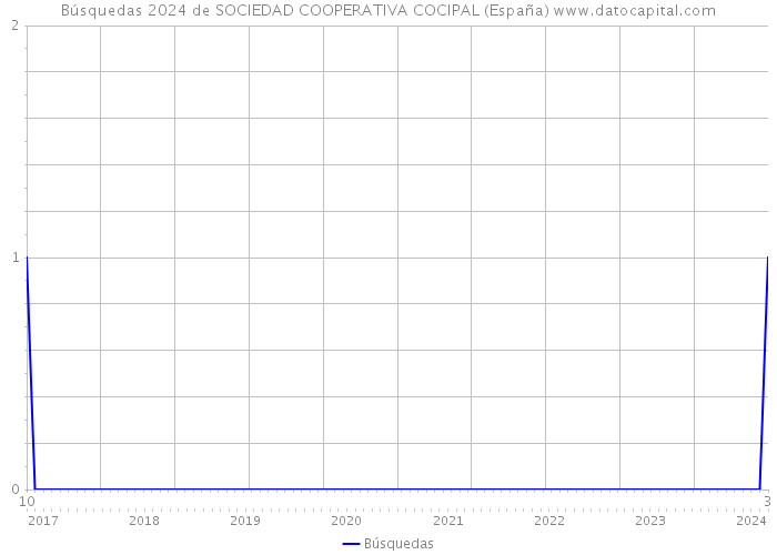 Búsquedas 2024 de SOCIEDAD COOPERATIVA COCIPAL (España) 