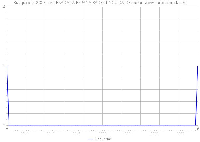 Búsquedas 2024 de TERADATA ESPANA SA (EXTINGUIDA) (España) 
