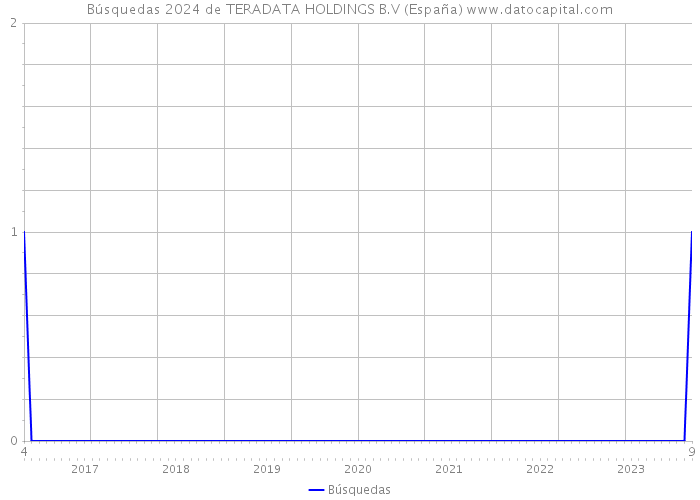 Búsquedas 2024 de TERADATA HOLDINGS B.V (España) 