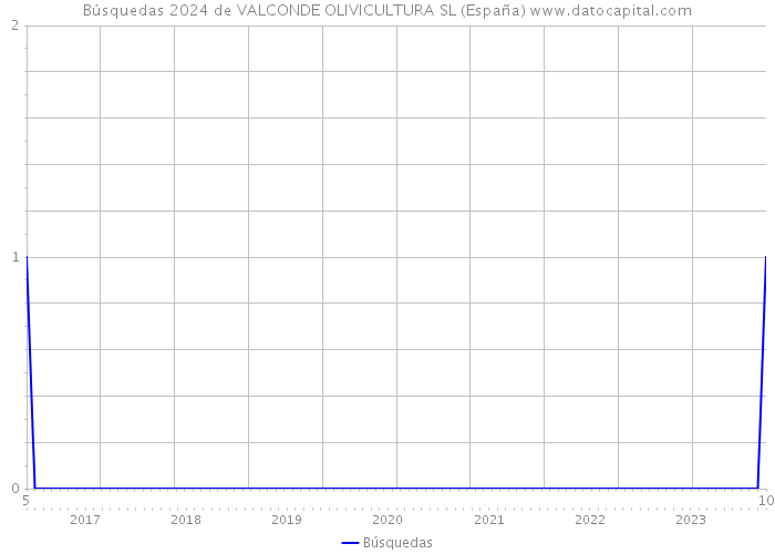 Búsquedas 2024 de VALCONDE OLIVICULTURA SL (España) 
