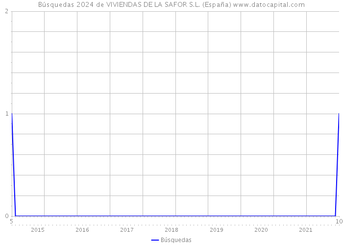 Búsquedas 2024 de VIVIENDAS DE LA SAFOR S.L. (España) 