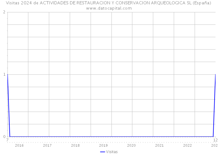 Visitas 2024 de ACTIVIDADES DE RESTAURACION Y CONSERVACION ARQUEOLOGICA SL (España) 