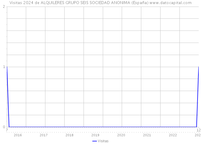 Visitas 2024 de ALQUILERES GRUPO SEIS SOCIEDAD ANONIMA (España) 