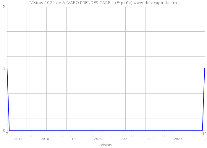 Visitas 2024 de ALVARO PRENDES CARRIL (España) 