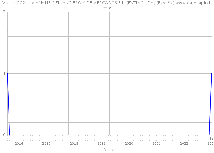 Visitas 2024 de ANALISIS FINANCIERO Y DE MERCADOS S.L. (EXTINGUIDA) (España) 