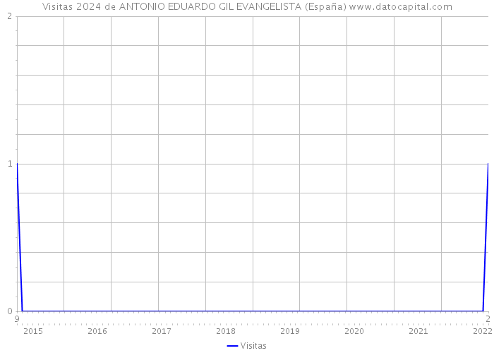 Visitas 2024 de ANTONIO EDUARDO GIL EVANGELISTA (España) 