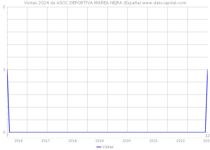 Visitas 2024 de ASOC DEPORTIVA MAREA NEJRA (España) 