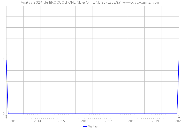 Visitas 2024 de BROCCOLI ONLINE & OFFLINE SL (España) 