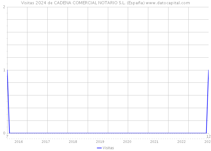 Visitas 2024 de CADENA COMERCIAL NOTARIO S.L. (España) 