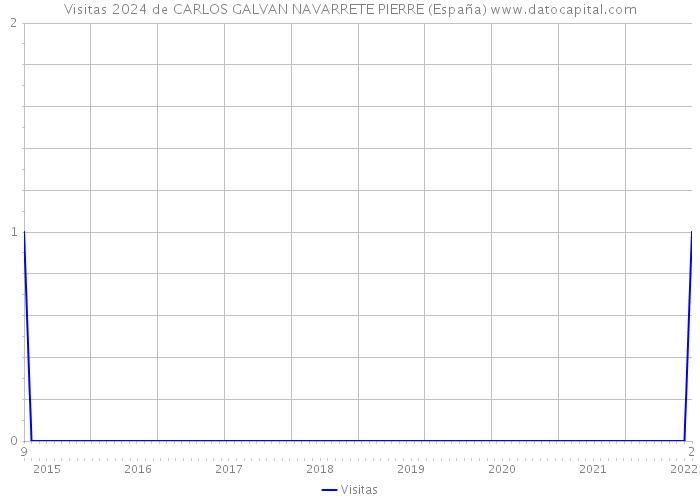 Visitas 2024 de CARLOS GALVAN NAVARRETE PIERRE (España) 